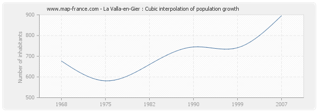 La Valla-en-Gier : Cubic interpolation of population growth